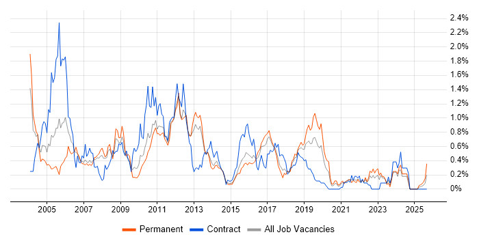 LoadRunner job vacancy trend in Leeds
