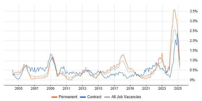 Job vacancy trend for Local Government in Leeds Job vacancy trend for Local Government in Leeds