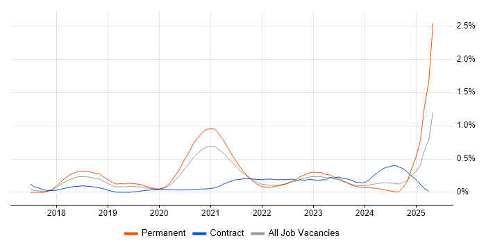 Job vacancy trend for Log Analytics in Leeds