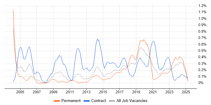 Job vacancy trend for Logical Data Model in Leeds Job vacancy trend for Logical Data Model in Leeds
