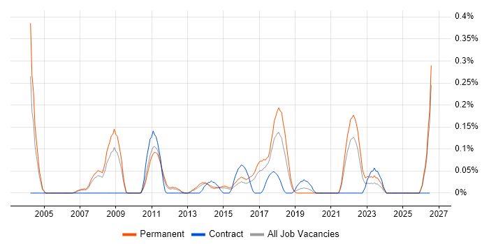 Logistic Regression job vacancy trend in Leeds