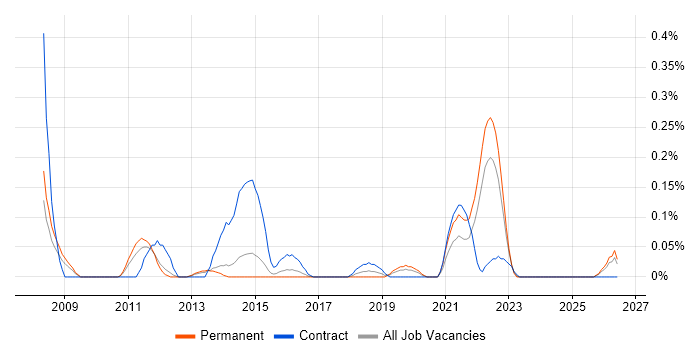 Logistics Manager job vacancy trend in Leeds