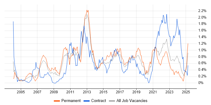 Job vacancy trend for Logistics in Leeds Job vacancy trend for Logistics in Leeds