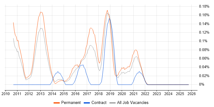 LogRhythm job vacancy trend in Leeds