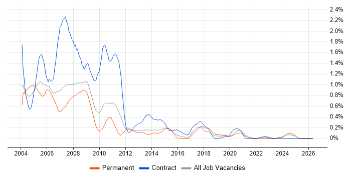 Lotus job vacancy trend in Leeds