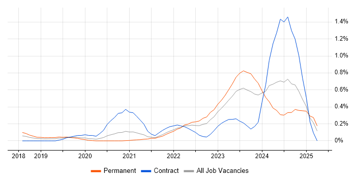 Job vacancy trend for Low-Code in Leeds