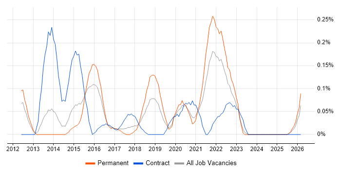 Low-Fidelity Prototypes job vacancy trend in Leeds