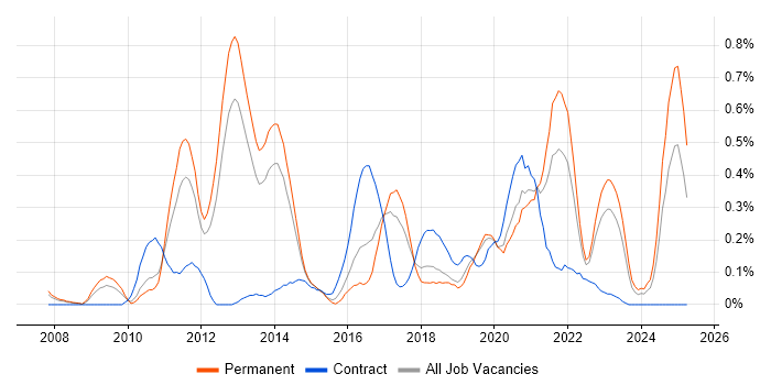 Job vacancy trend for Low Latency in Leeds