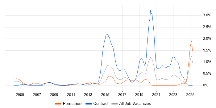 Job vacancy trend for Mac OS X in Leeds Job vacancy trend for Mac OS X in Leeds
