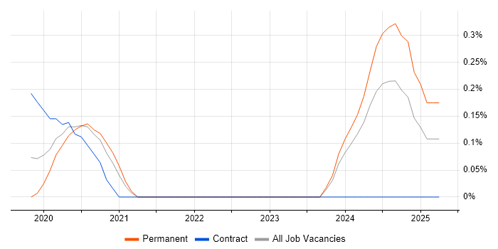 Job vacancy trend for Machine Learning Engineer in Leeds Job vacancy trend for Machine Learning Engineer in Leeds