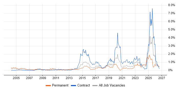 macOS job vacancy trend in Leeds