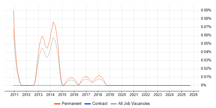 MadCap Flare job vacancy trend in Leeds