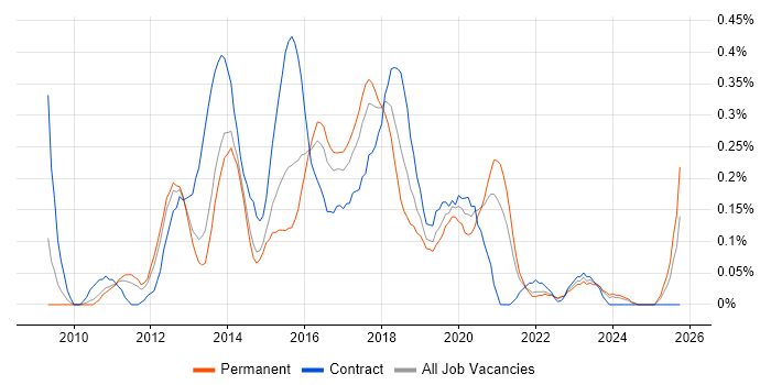Magento Developer job vacancy trend in Leeds