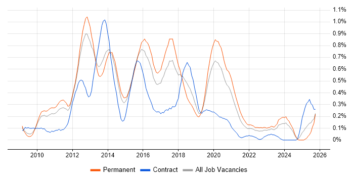 Magento job vacancy trend in Leeds