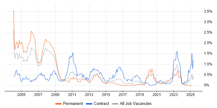 Job vacancy trend for Mainframe in Leeds Job vacancy trend for Mainframe in Leeds