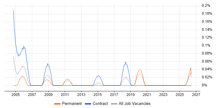 Management Accountant job vacancy trend in Leeds