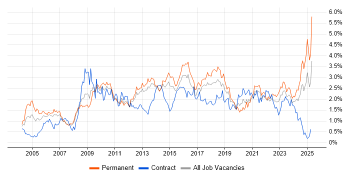 Job vacancy trend for Management Information System in Leeds Job vacancy trend for Management Information System in Leeds