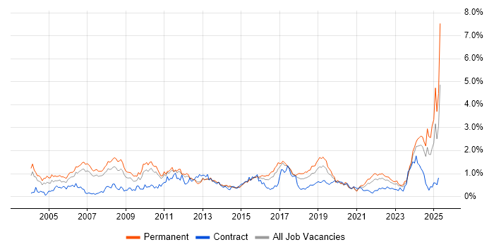 Job vacancy trend for Manufacturing in Leeds Job vacancy trend for Manufacturing in Leeds