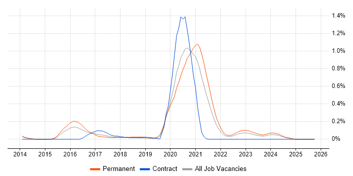 MariaDB job vacancy trend in Leeds