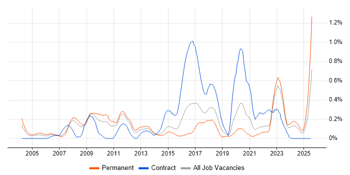 Job vacancy trend for Market Research in Leeds