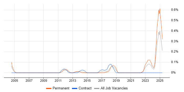 Job vacancy trend for Market Risk in Leeds Job vacancy trend for Market Risk in Leeds