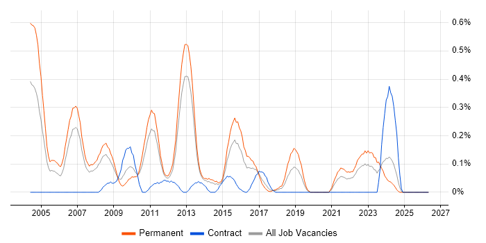 Marketing Analyst job vacancy trend in Leeds