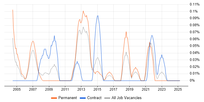 Job vacancy trend for Marketing Analytics in Leeds