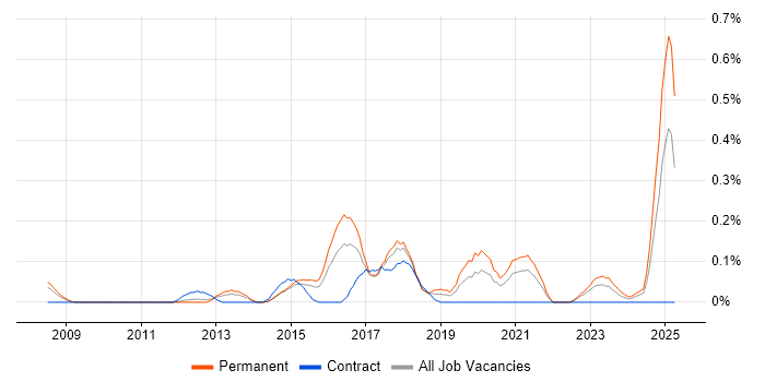 Job vacancy trend for Marketing Automation in Leeds