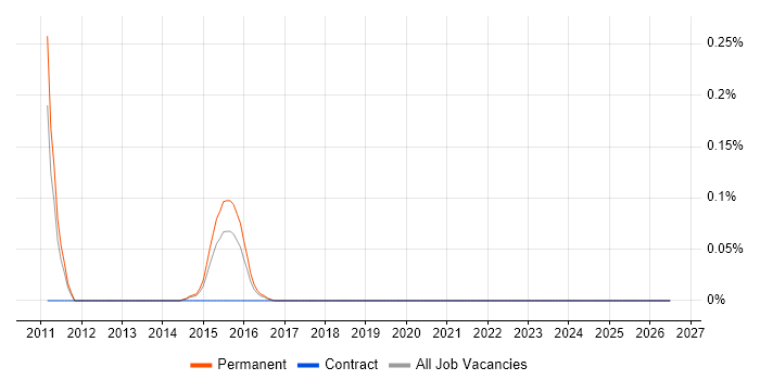 Marketing Campaign Manager job vacancy trend in Leeds