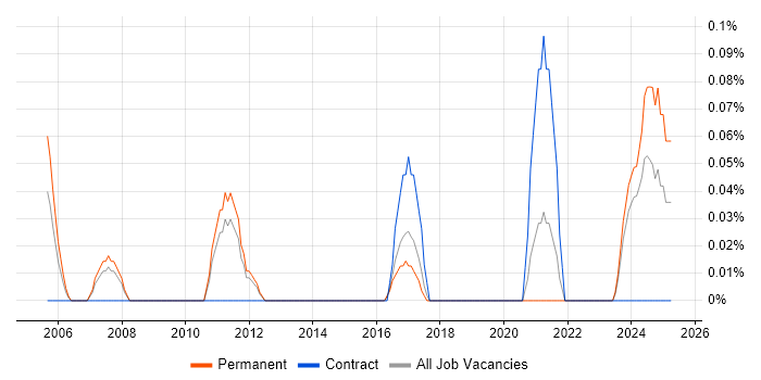Job vacancy trend for Marketing Project Manager in Leeds Job vacancy trend for Marketing Project Manager in Leeds