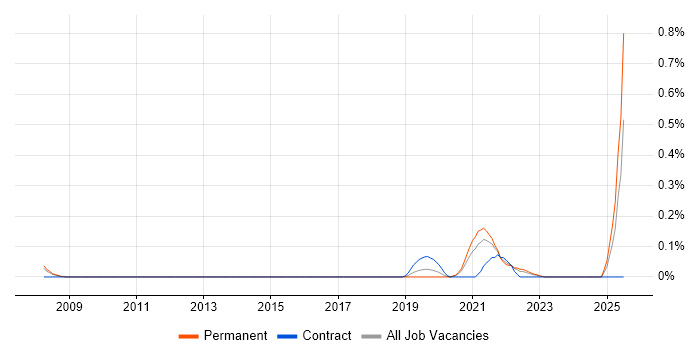 Job vacancy trend for Marketing Technology in Leeds