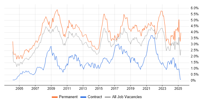 Job vacancy trend for Marketing in Leeds Job vacancy trend for Marketing in Leeds