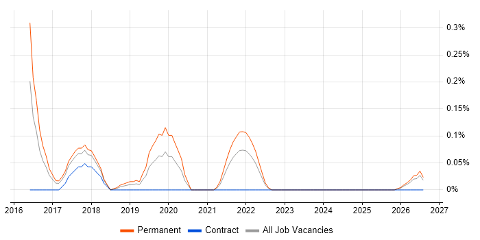 Marketo job vacancy trend in Leeds