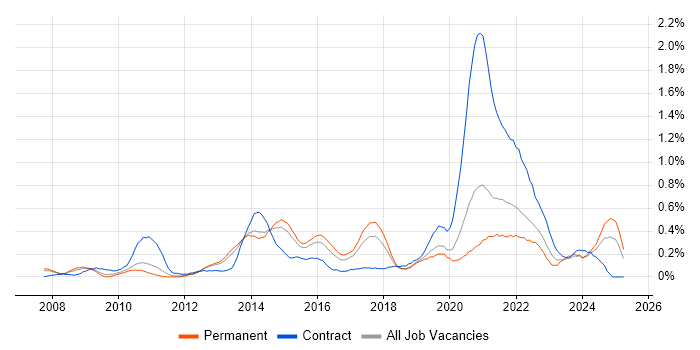 Job vacancy trend for Master Data Management in Leeds Job vacancy trend for Master Data Management in Leeds