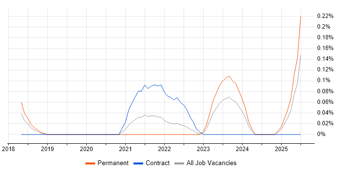 Job vacancy trend for Material-UI in Leeds