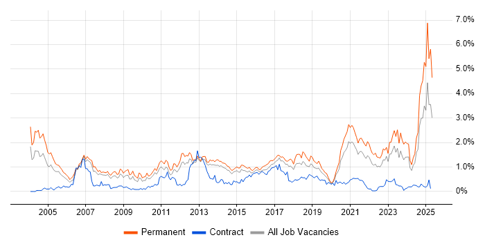 Job vacancy trend for Mathematics in Leeds