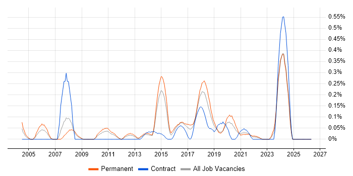 MATLAB job vacancy trend in Leeds