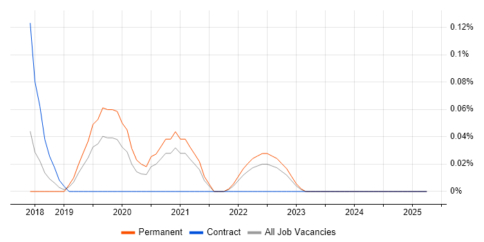 Job vacancy trend for Matplotlib in Leeds
