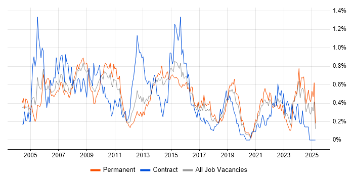 Job vacancy trend for Matrix Organization in Leeds