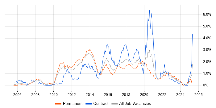 Job vacancy trend for Maven in Leeds Job vacancy trend for Maven in Leeds