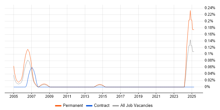 Job vacancy trend for Maya in Leeds