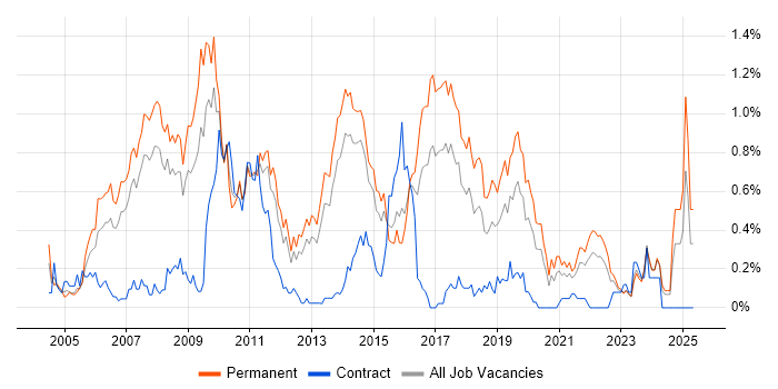 Job vacancy trend for MCSA in Leeds Job vacancy trend for MCSA in Leeds