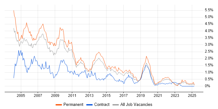 Job vacancy trend for MCSE in Leeds