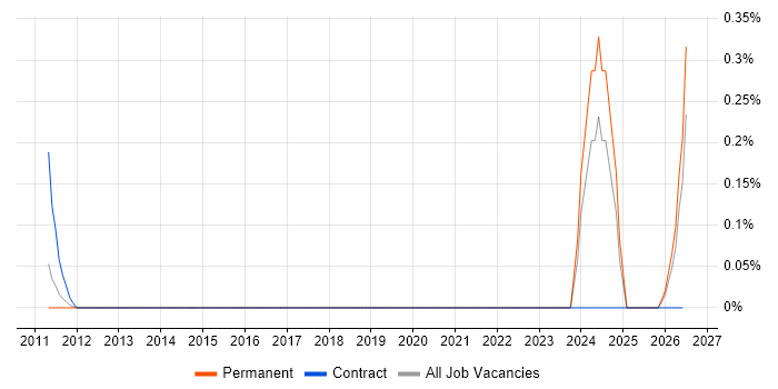 Mechatronics job vacancy trend in Leeds