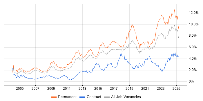 Job vacancy trend for Mentoring in Leeds Job vacancy trend for Mentoring in Leeds