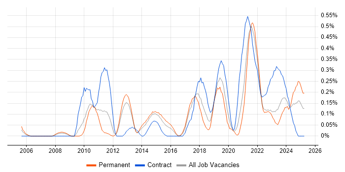 Job vacancy trend for Metadata Management in Leeds