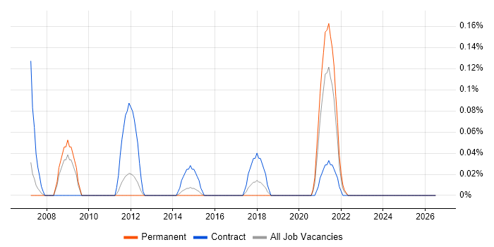 Metadata Repository job vacancy trend in Leeds