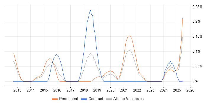 Job vacancy trend for Metasploit in Leeds