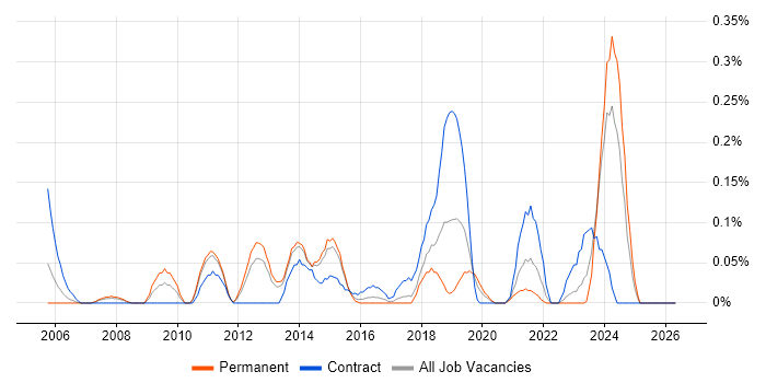 Micro Focus job vacancy trend in Leeds