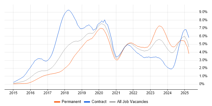 Job vacancy trend for Microservices in Leeds Job vacancy trend for Microservices in Leeds